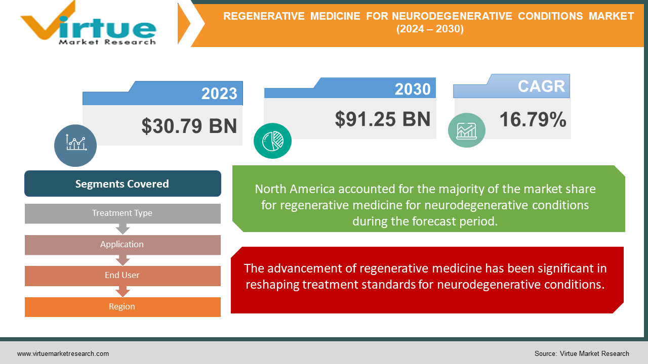 REGENERATIVE MEDICINE FOR NEURODEGENERATIVE CONDITIONS MARKET 